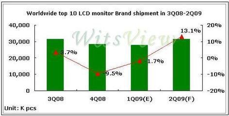 十大液晶顯示器代工廠第二季前出貨增長-焦點新聞-行業訊息-安防知識網